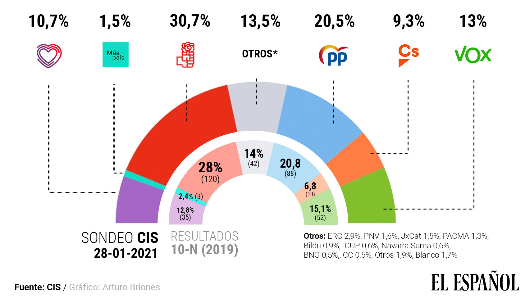 Barómetro del CIS de enero. Gráfico: El Español