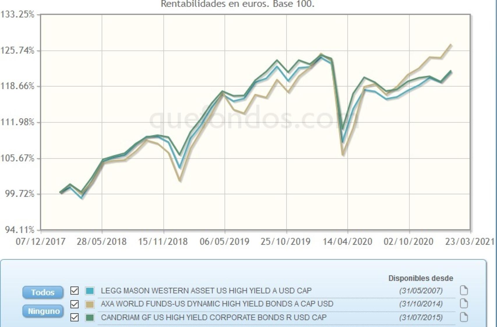 Evolución comparativa de fondos de inversión en bonos 'high yield' de EEUU.