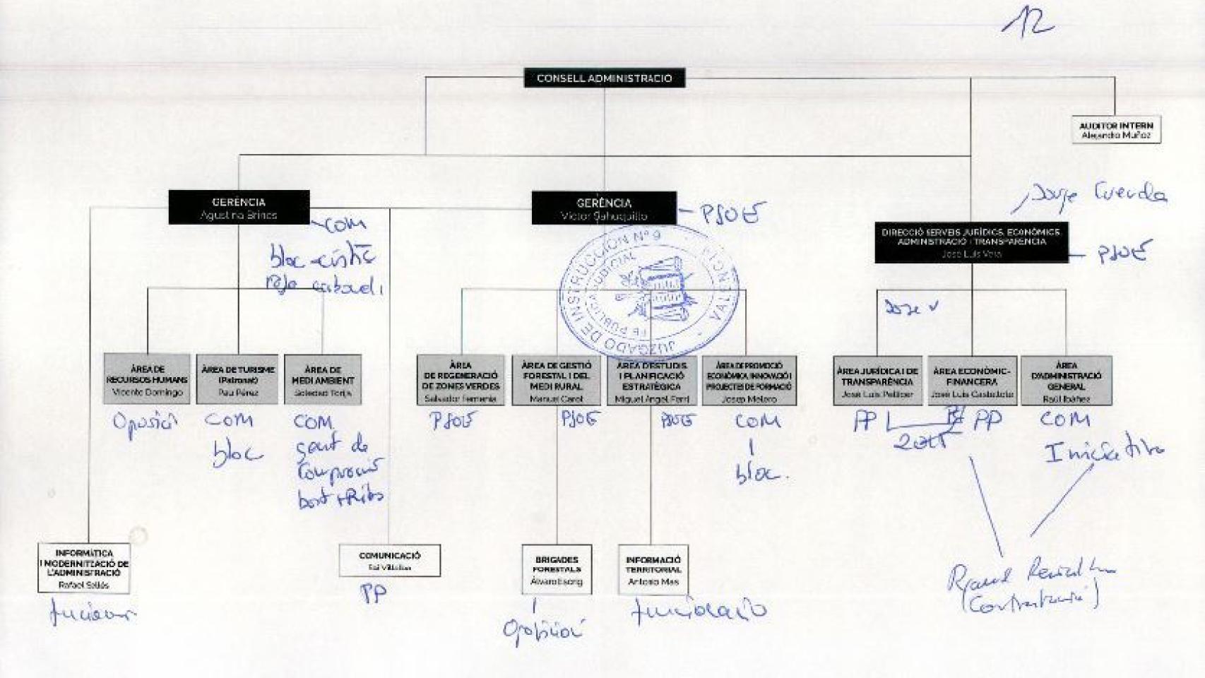Esquema del reparto de cargos entre partidos de la empresa provincial Divalterra. EE