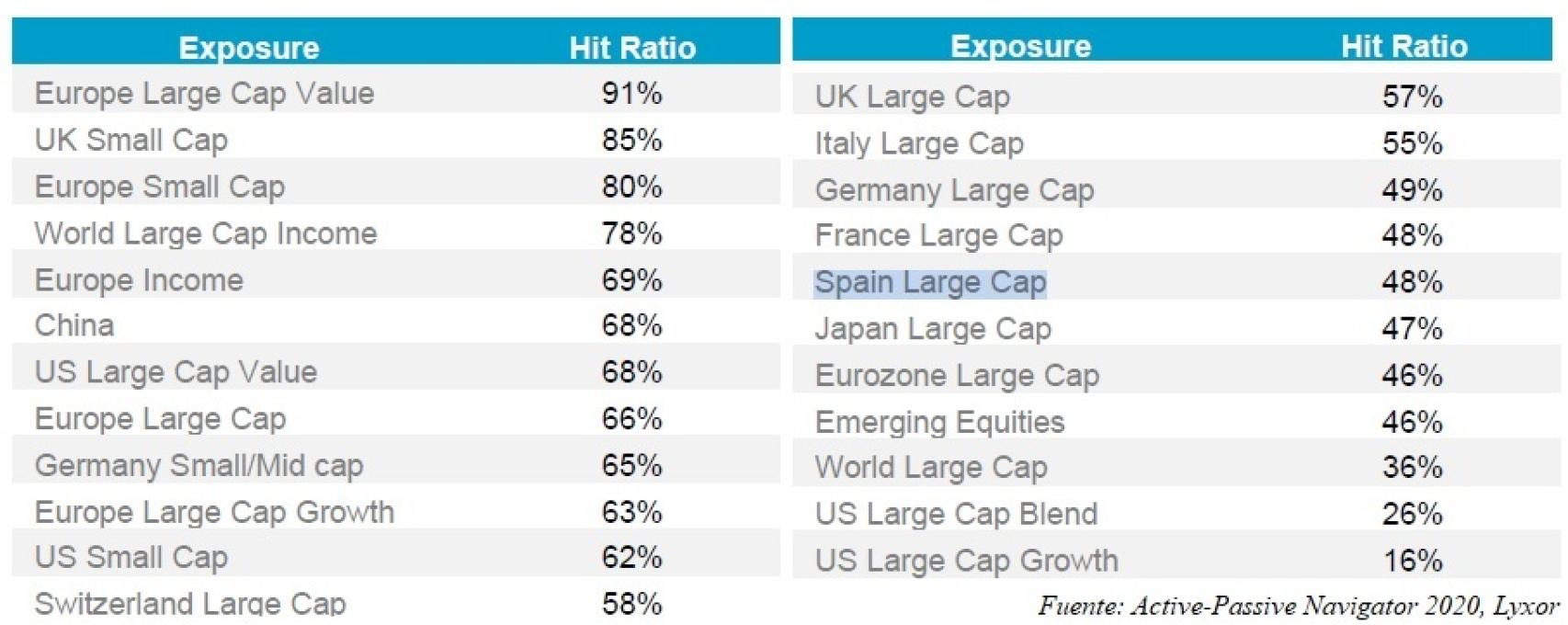 Evolución relativa por categorías de los fondos de gestión activa en bolsa.