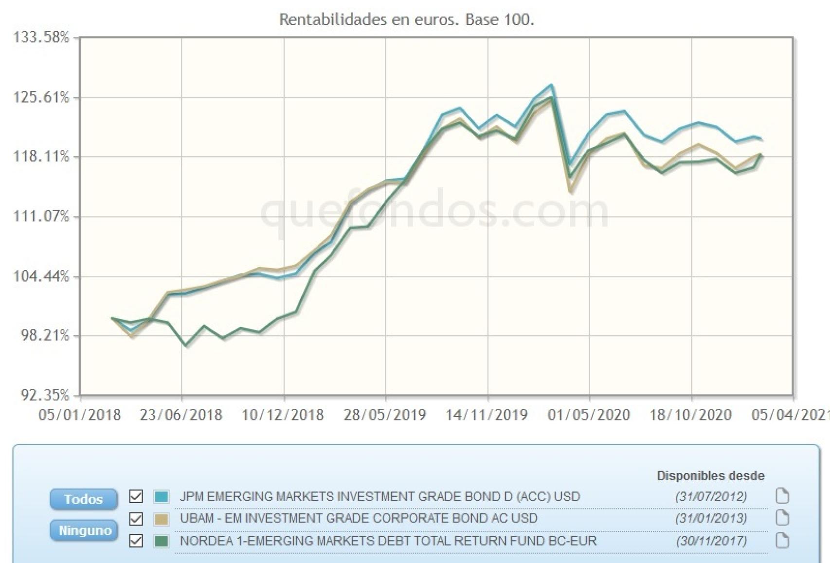 Evolución comparativa de fondos de renta fija emergente.