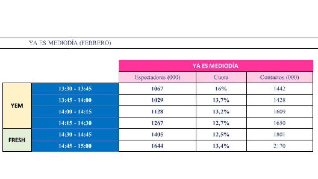 Datos de audiencia de 'Ya es mediodia' en febrero (DOS30')
