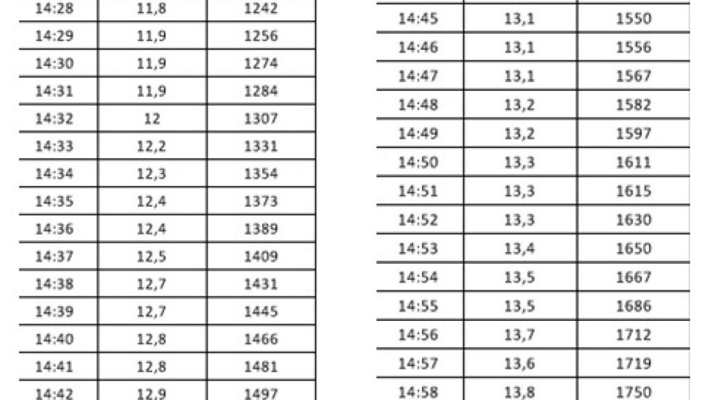Evolución minuto a minuto 'Ya es mediodía Fresh' (DOS30')
