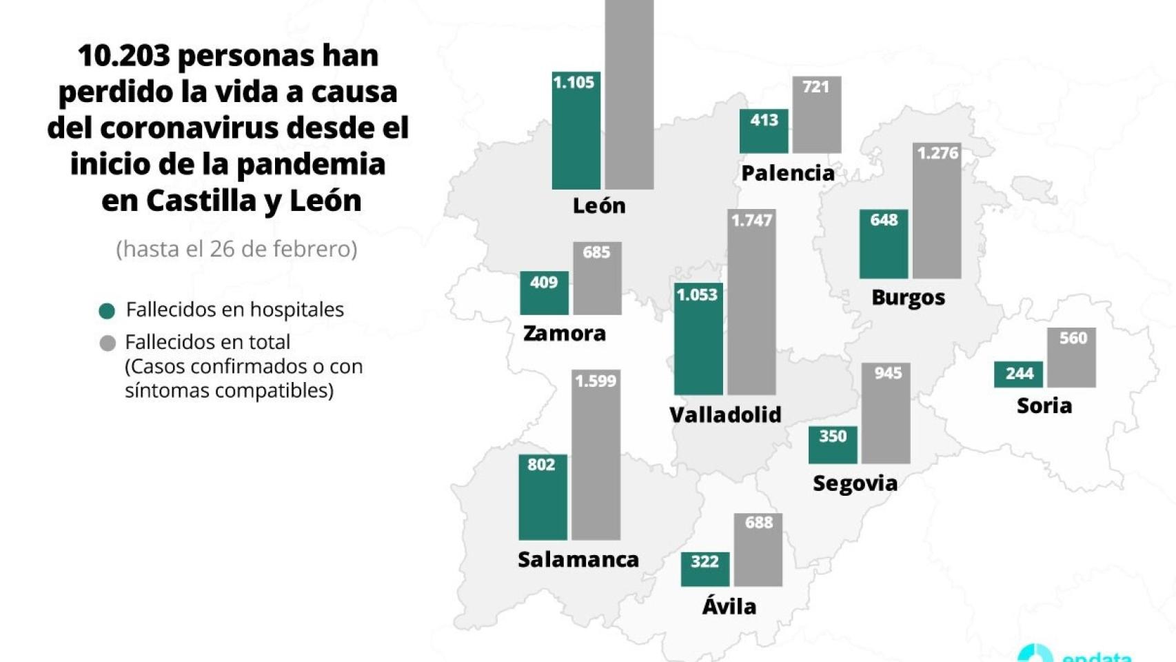 Castilla y León