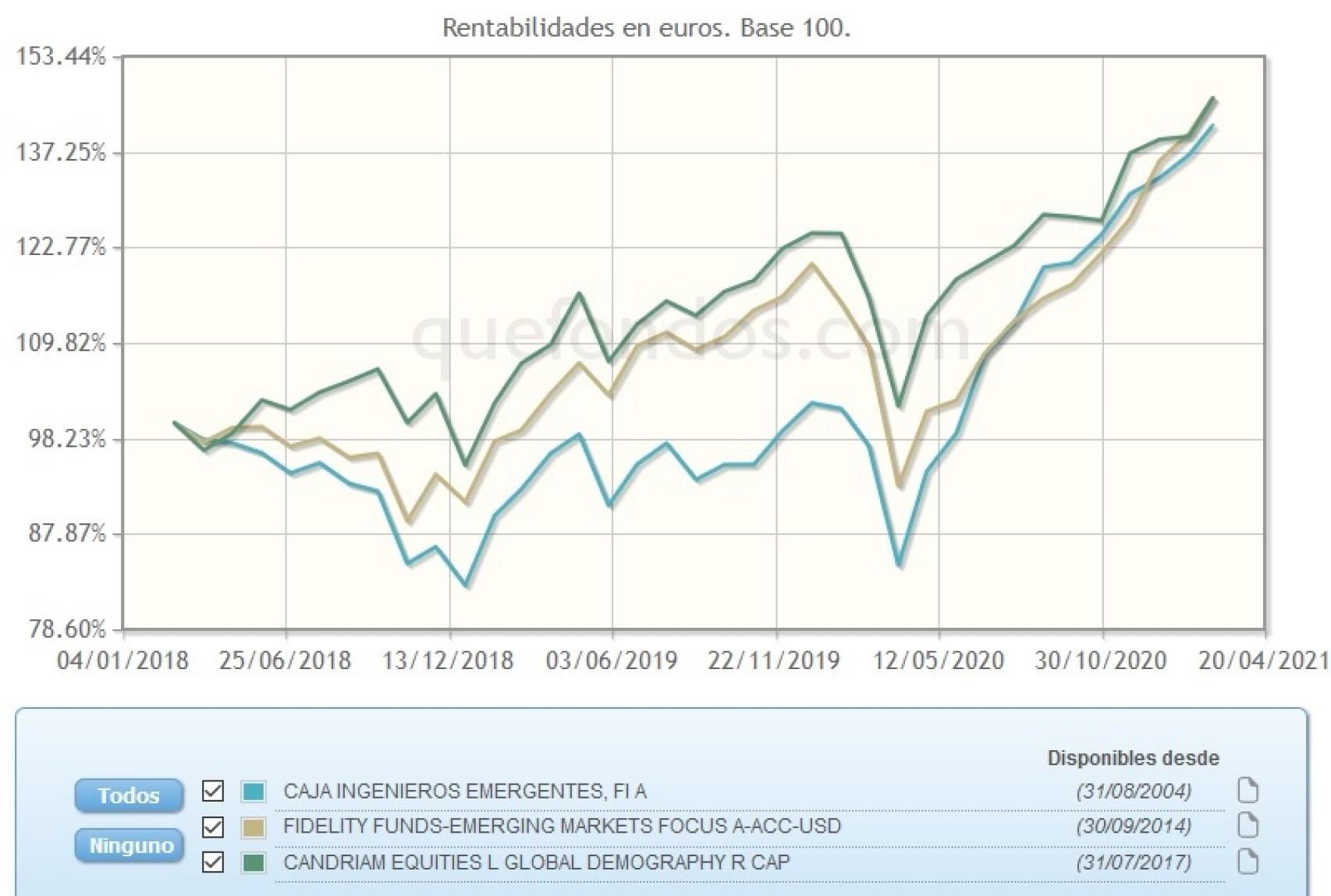 Evolución comparativa de fondos de inversión en emergentes.