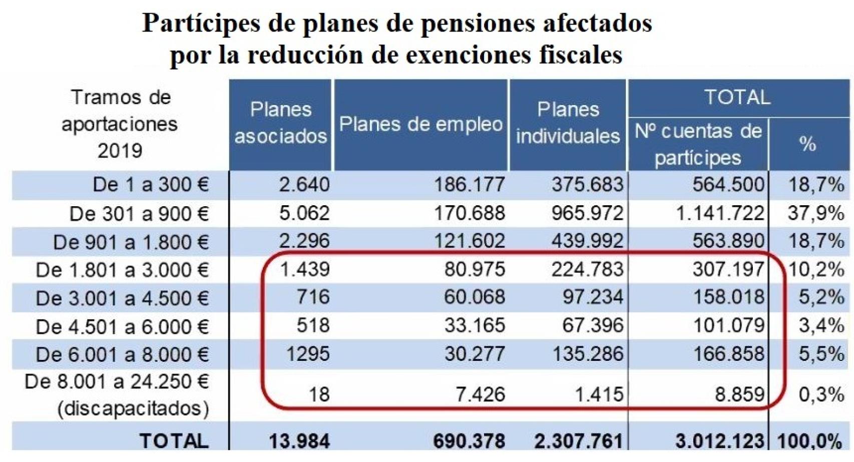 Potencial impacto del cambio fiscal en planes de pensiones.