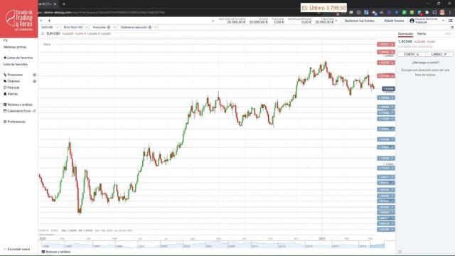 Estrategia con Turbo24 sobre el par EURUSD