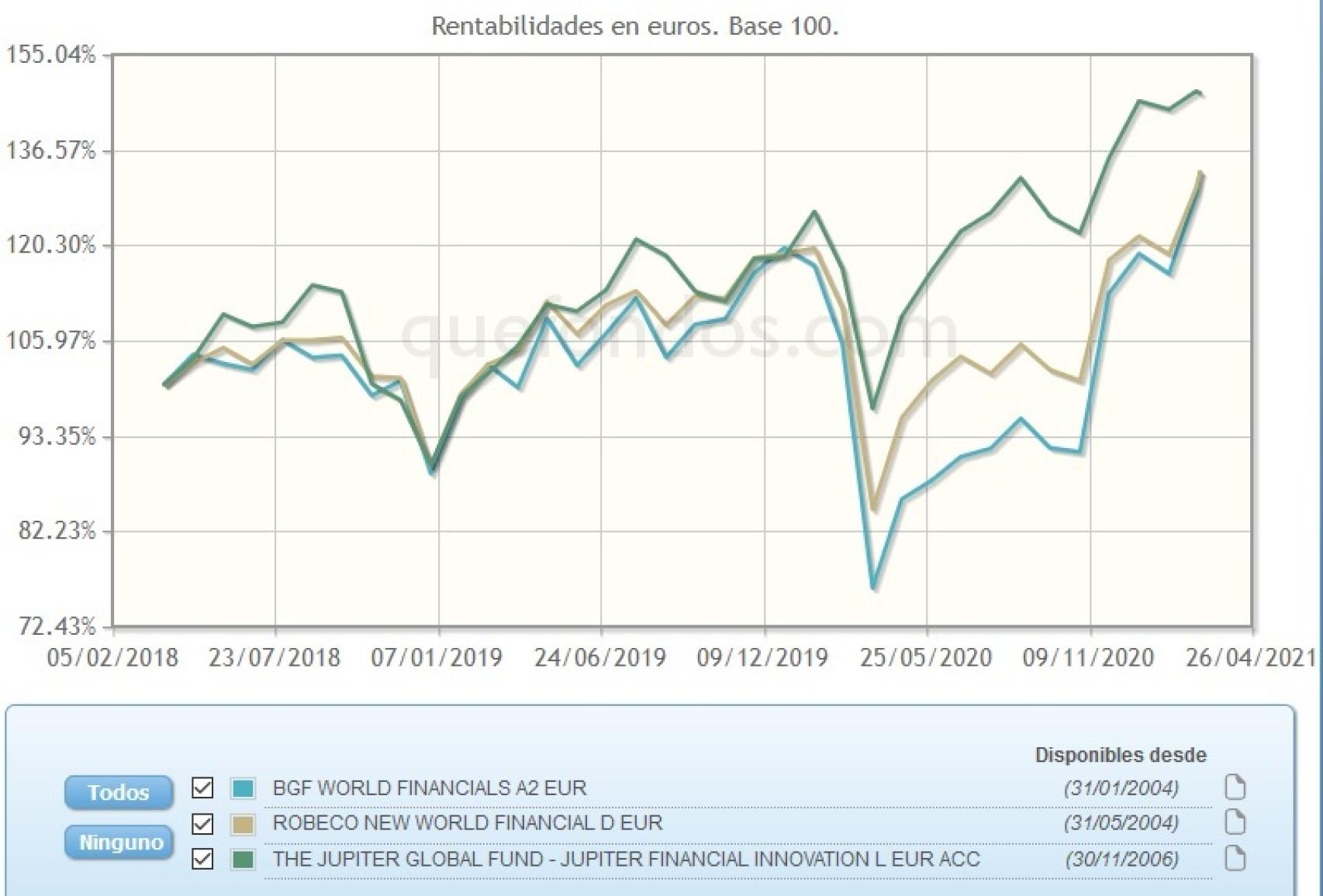 Evolución comparativa de fondos de inversión en el sector financiero.