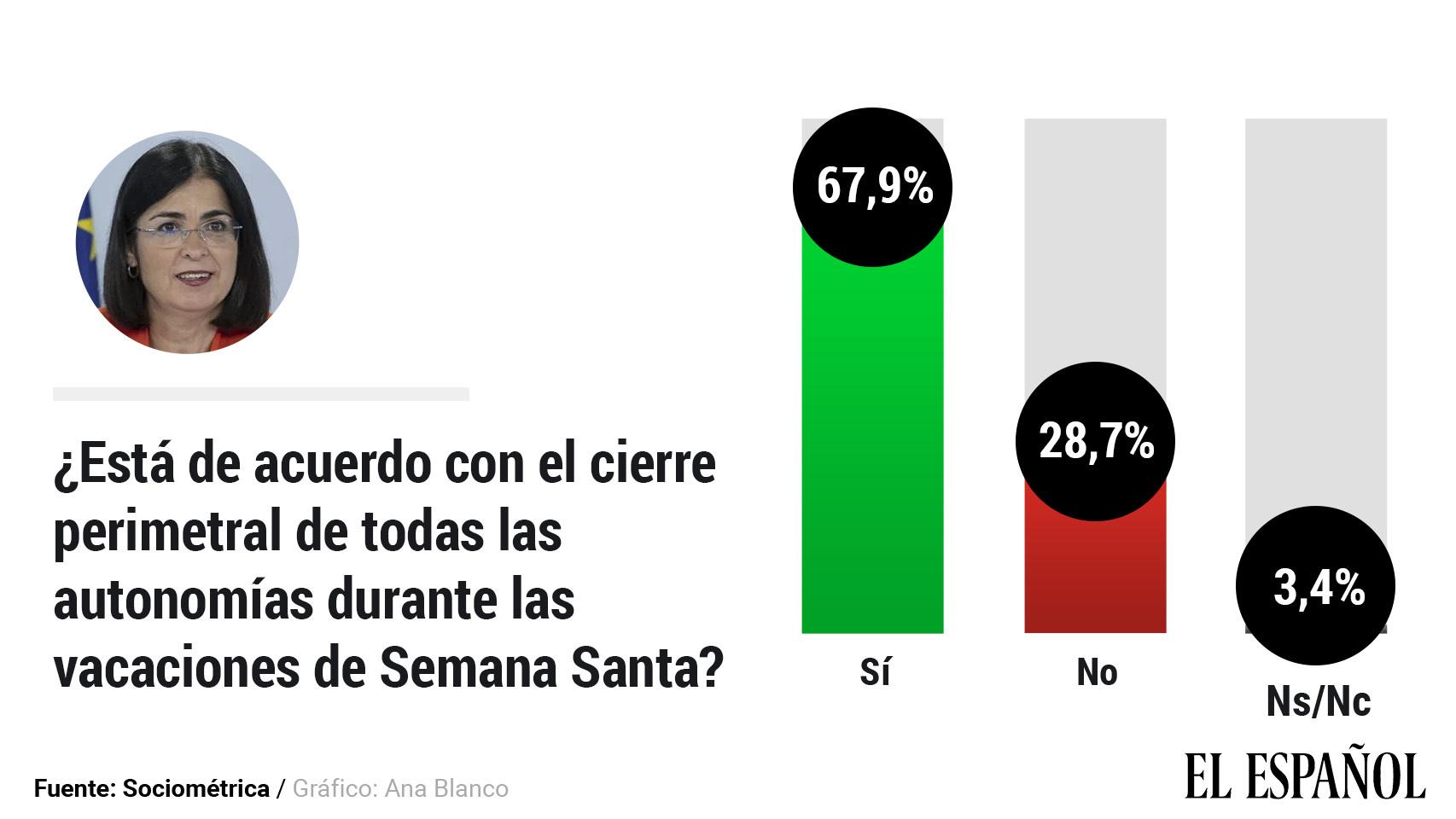 Gráfico elaborado con los datos de SocioMétrica.