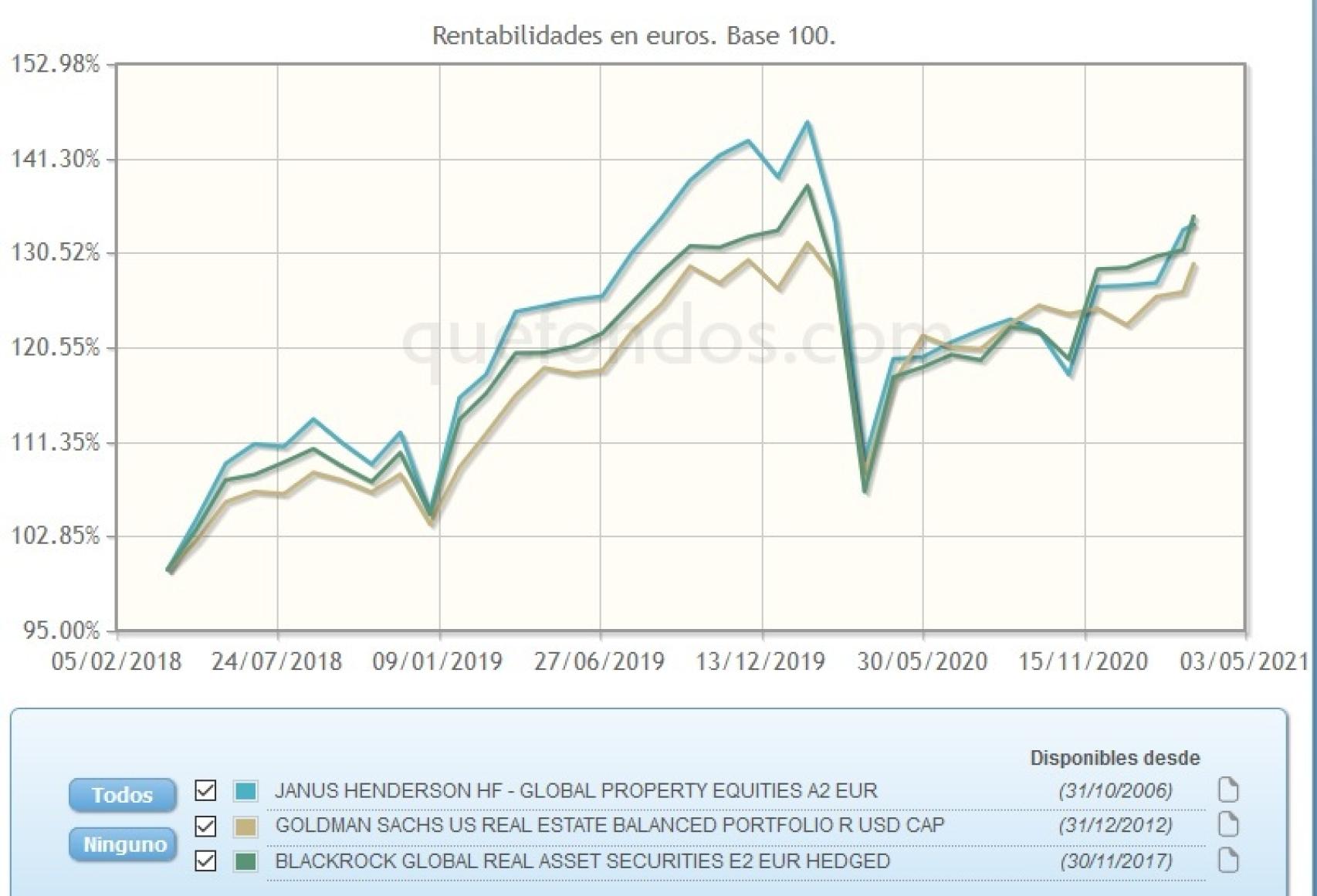 Evolución comparativa de fondos de inversión indirecta en inmobiliario.