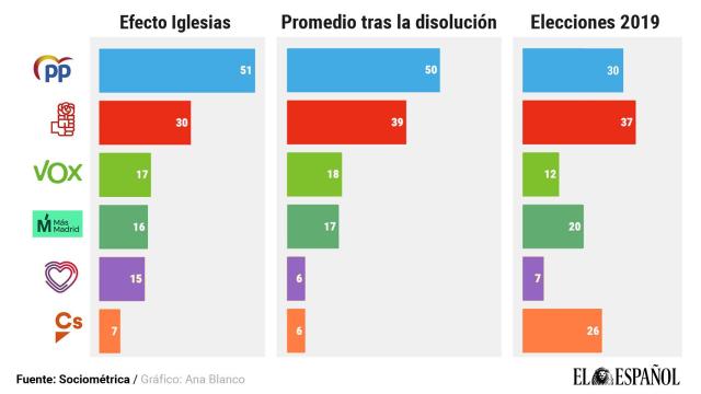 La irrupción de Iglesias hunde a Gabilondo y deja a Ayuso como única posible ganadora en Madrid