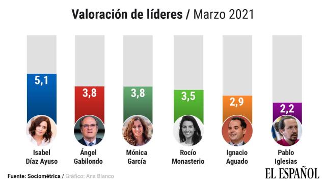 valoración de líderes
