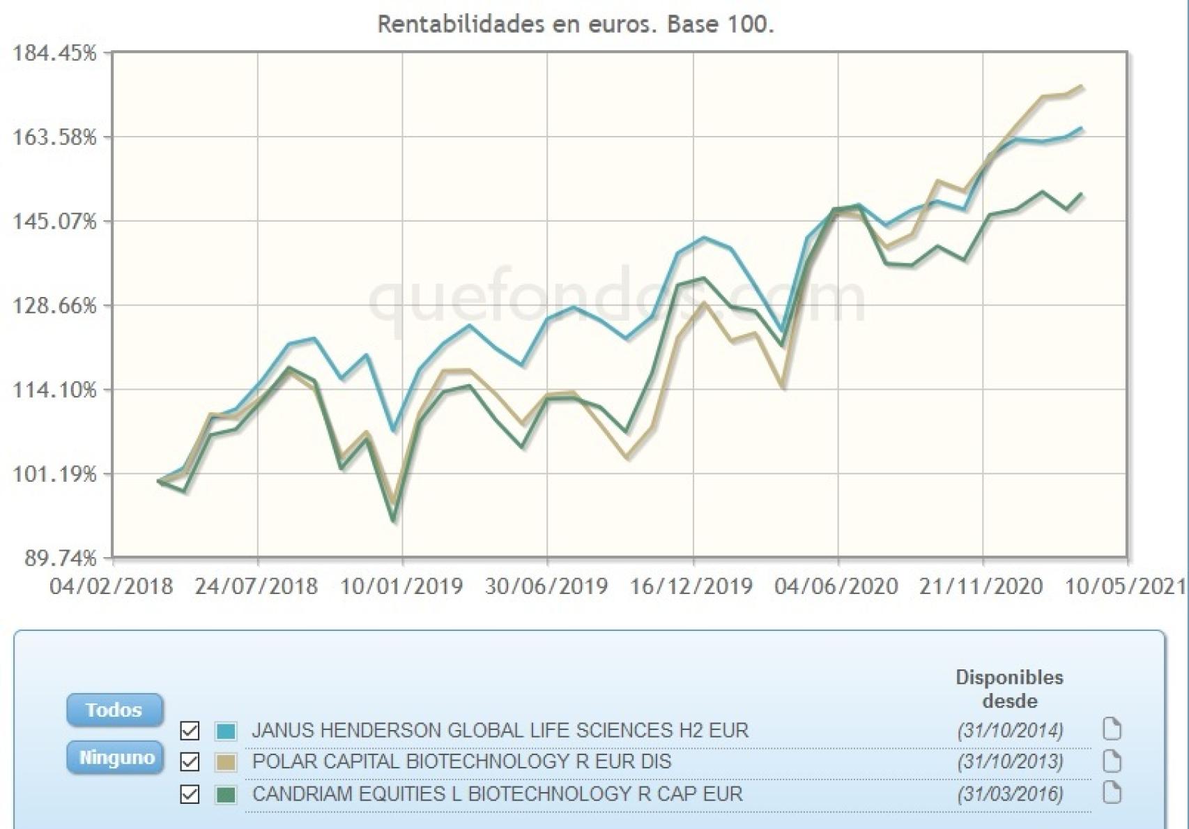 Evolución comparativa de fondos de inversión en biotecnología.