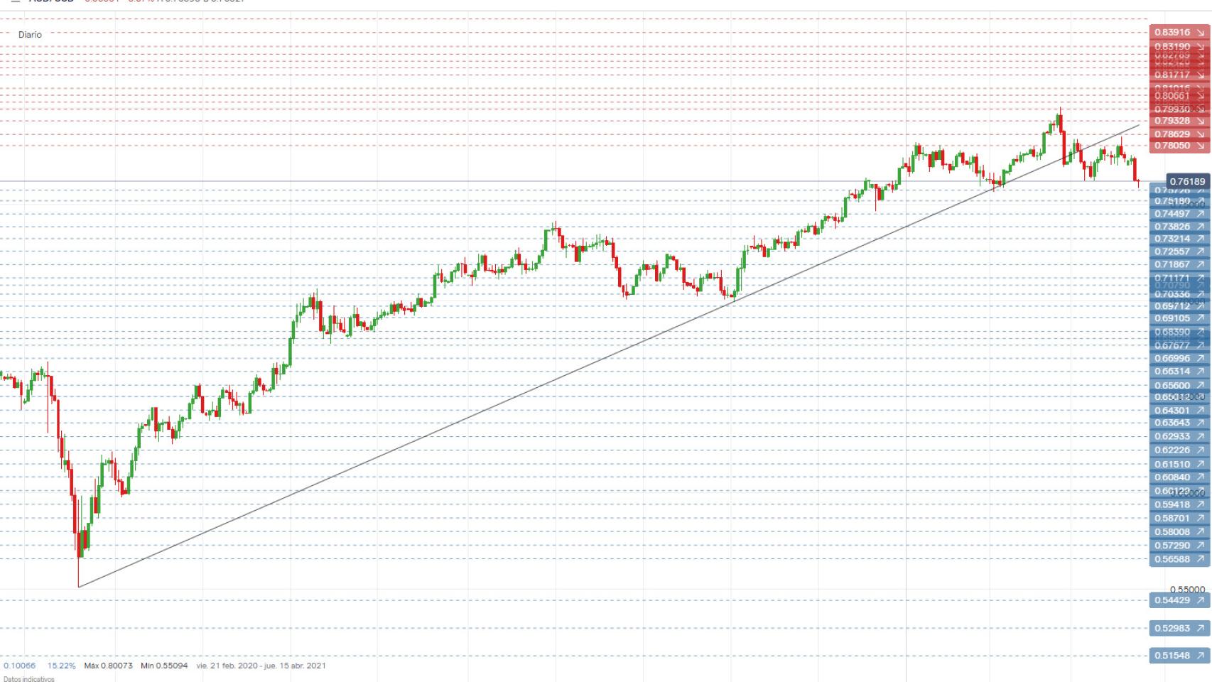 Estrategia sobre el par AUD/USD aplicada con el Turbo24 de IG