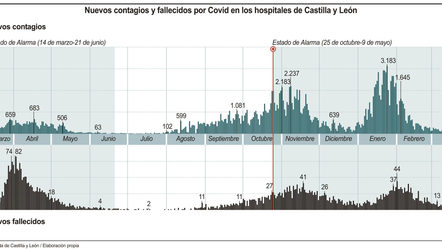 Castilla y León