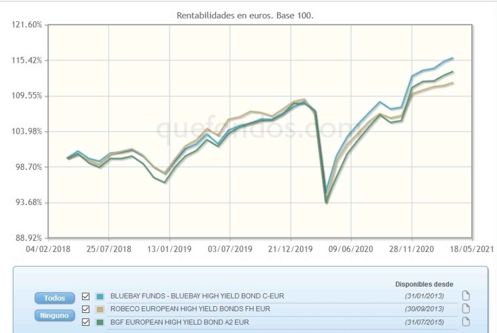 Evolución comparativa de fondos de inversión en renta fija europea de alto rendimiento.