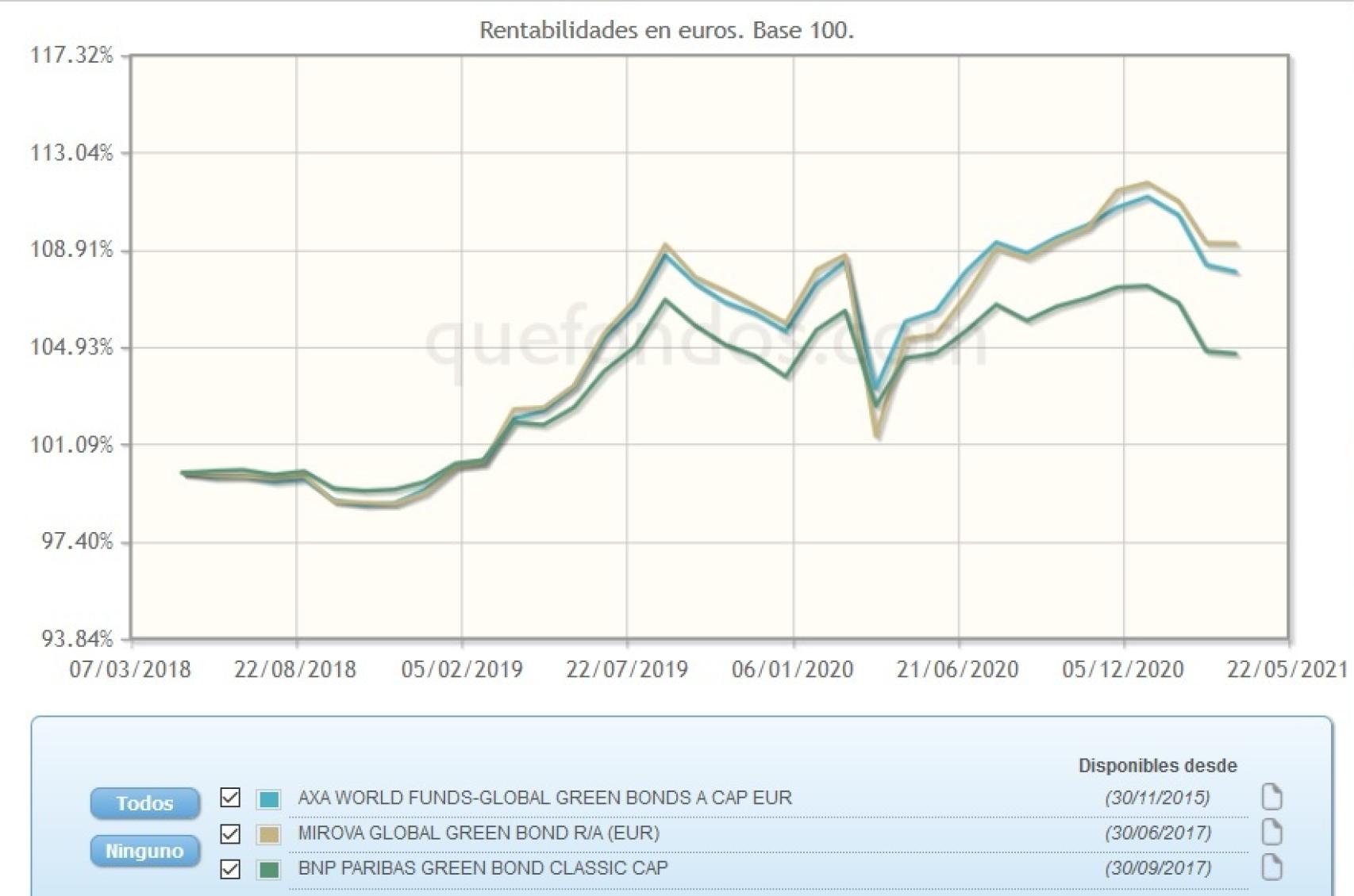 Evolución comparativa de fondos de inversión en bonos verdes.
