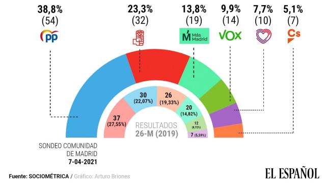 Ciudadanos aguanta y bloquea el ascenso de la izquierda en favor de Ayuso
