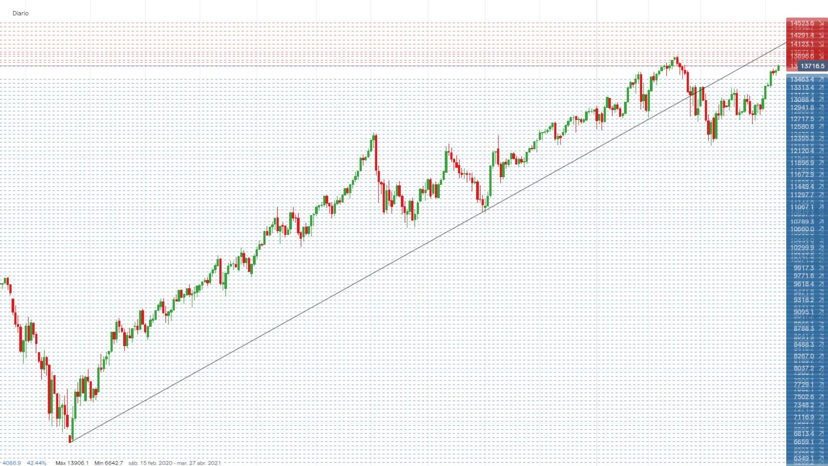 Estrategia con Turbo24 esperando nuevos máximos históricos en el Nasdaq 100
