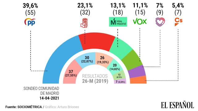 Estimación de voto 14 de abril.