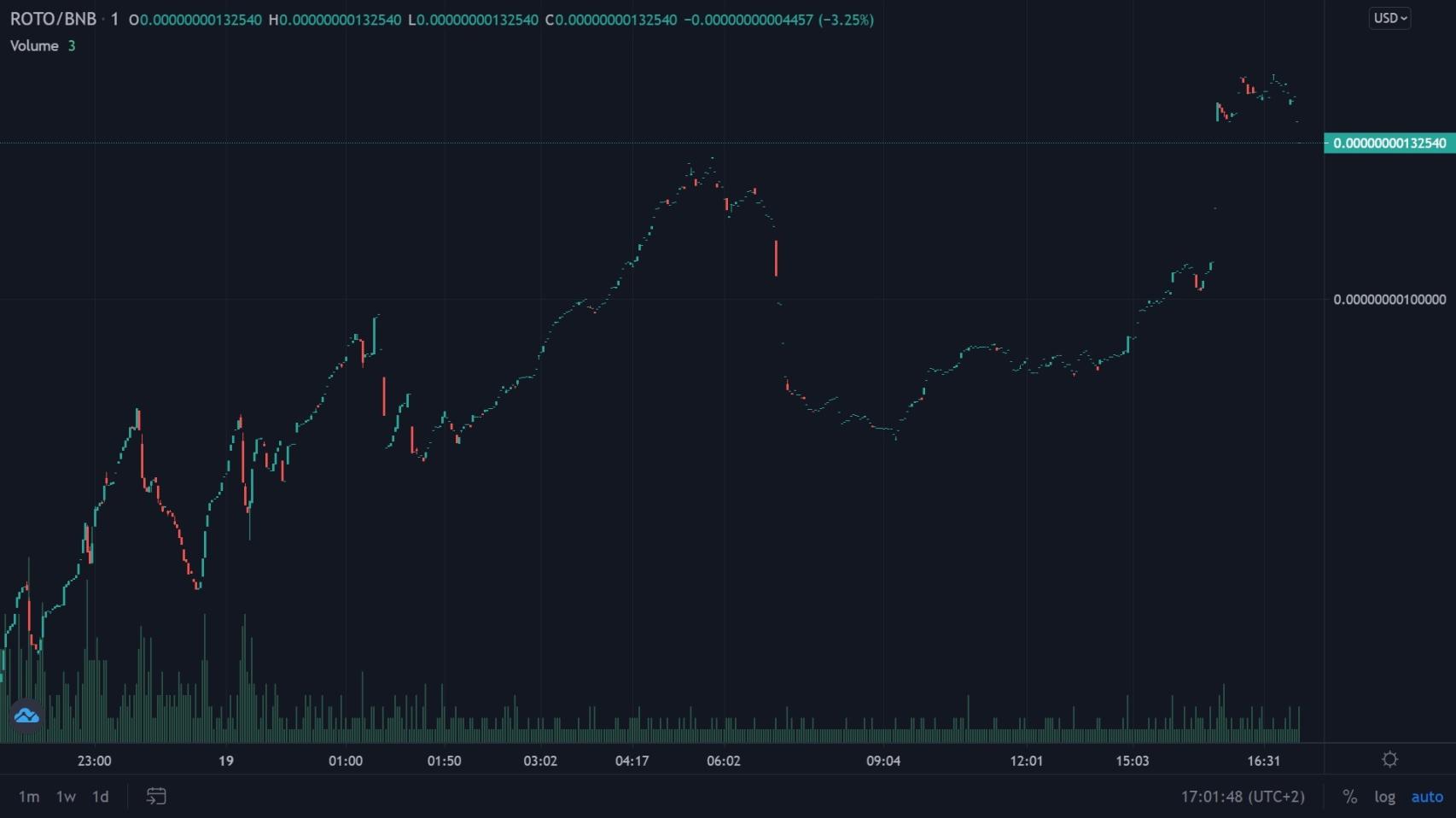 Evolución del precio del rotomoon en sus primeras horas.