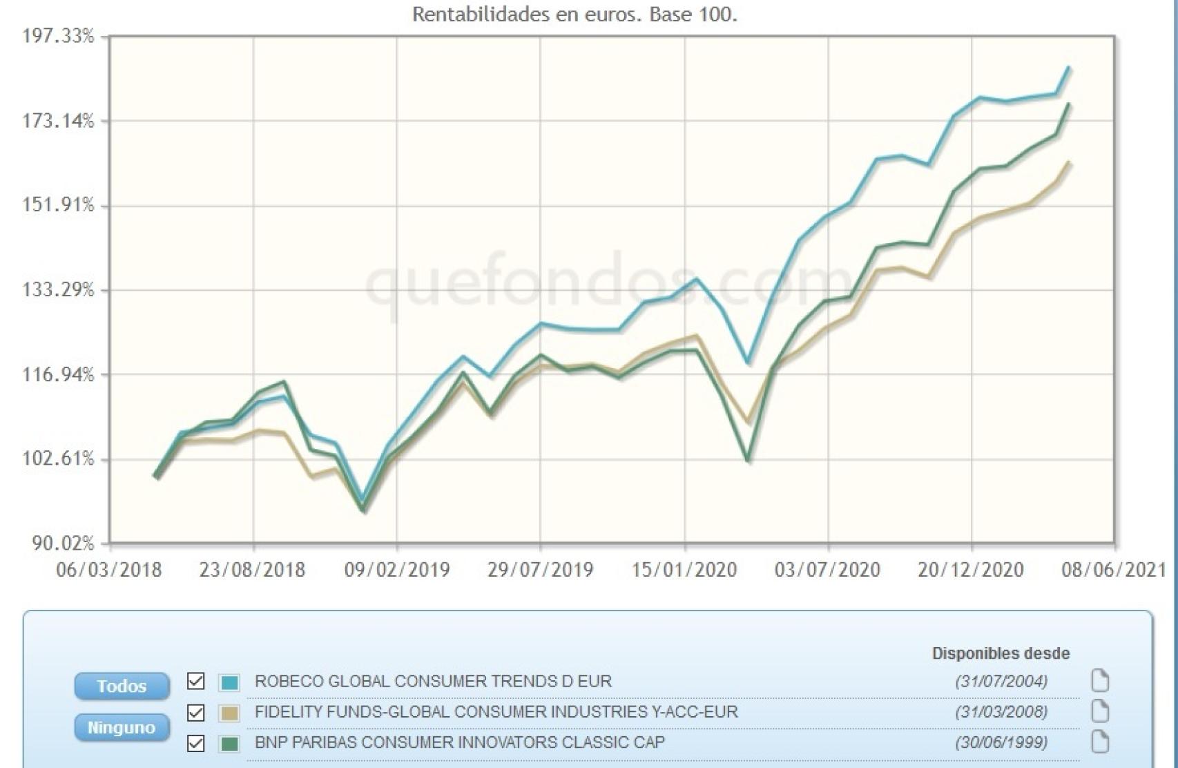 Evolución comparativa de fondos de inversión focalizados en consumo.