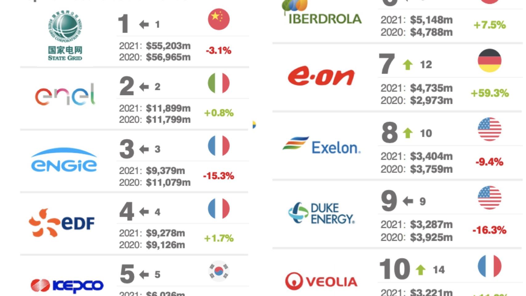 Iberdrola, Endesa y Naturgy, entre las 20 energéticas más valiosas del mundo
