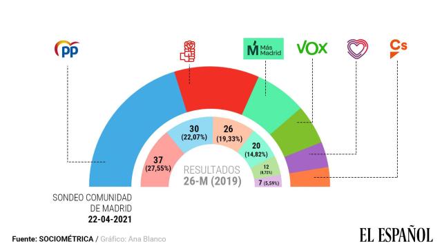 Primer sondeo tras el debate: Ayuso continúa subiendo, Iglesias baja y Cs se mantiene en el 5%