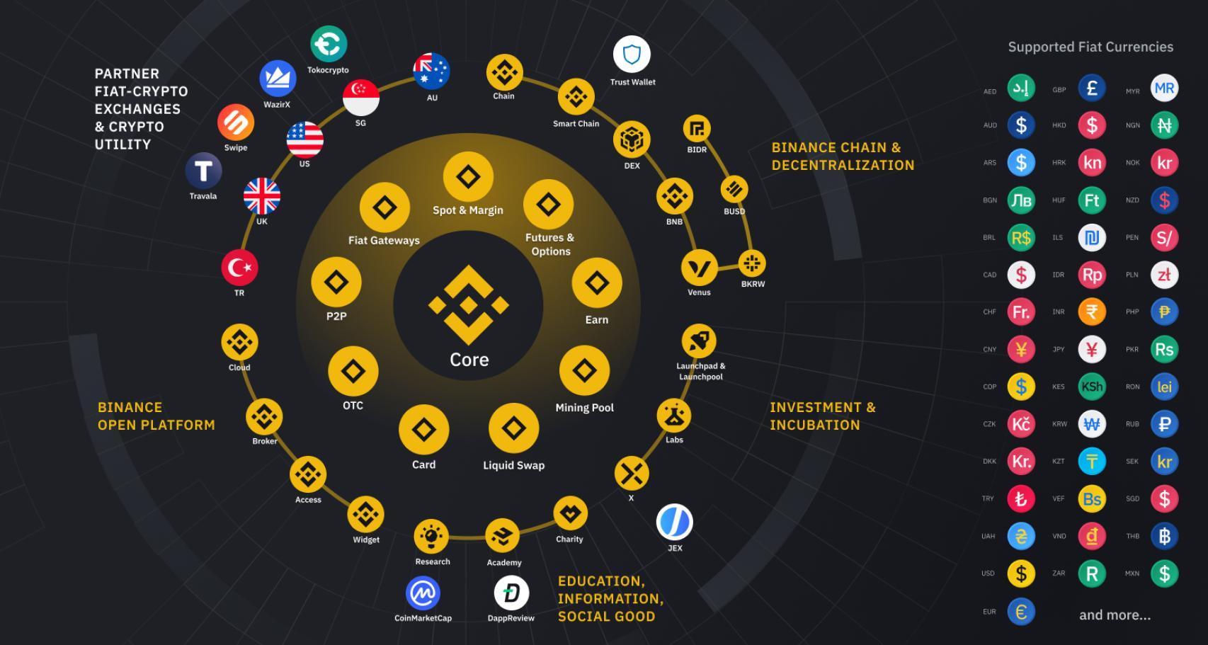 Ecosistema de finanzas descentralizadas de Binance.