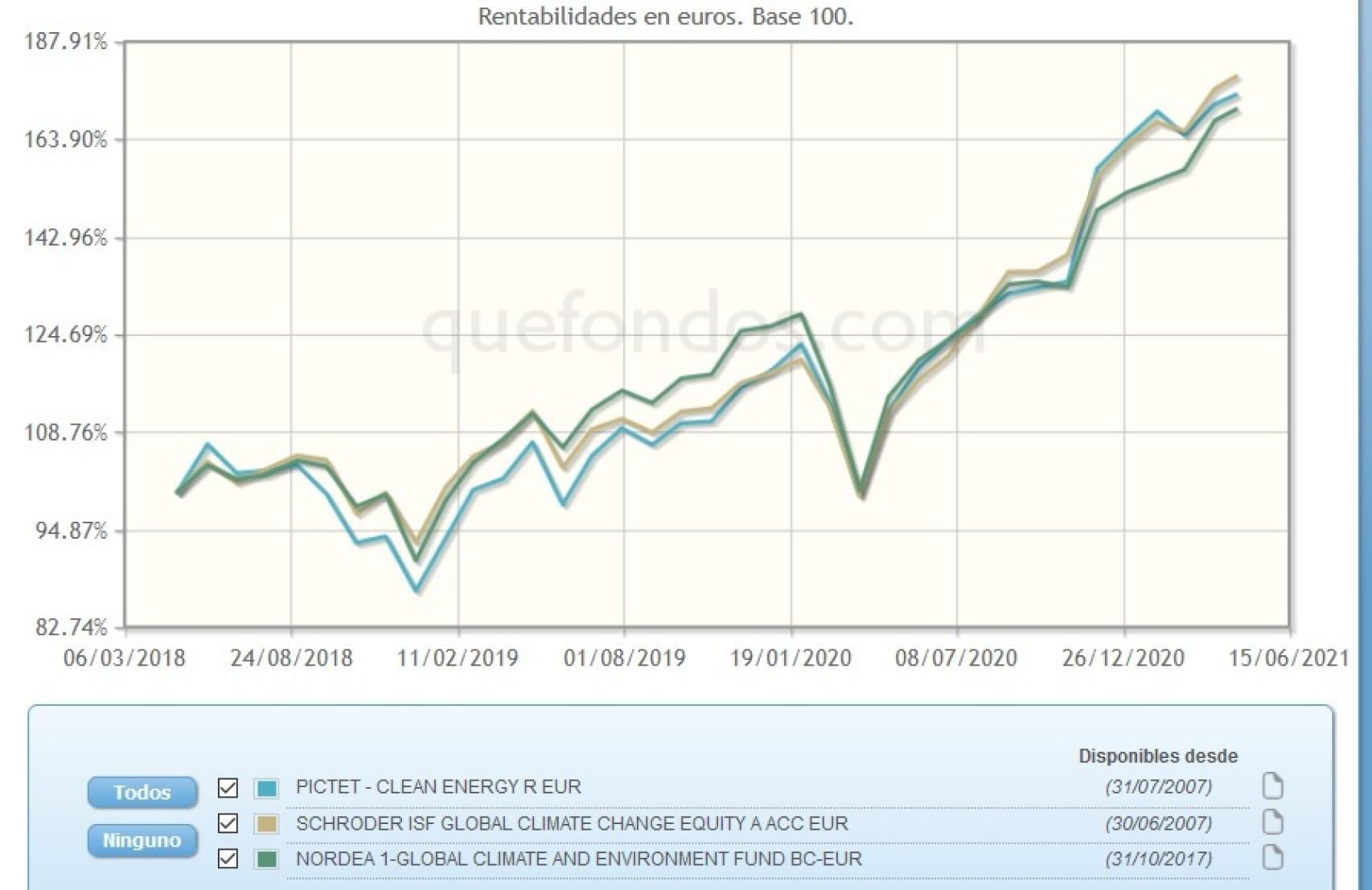 Fondos de inversión con el foco en la sostenibilidad medioambiental.