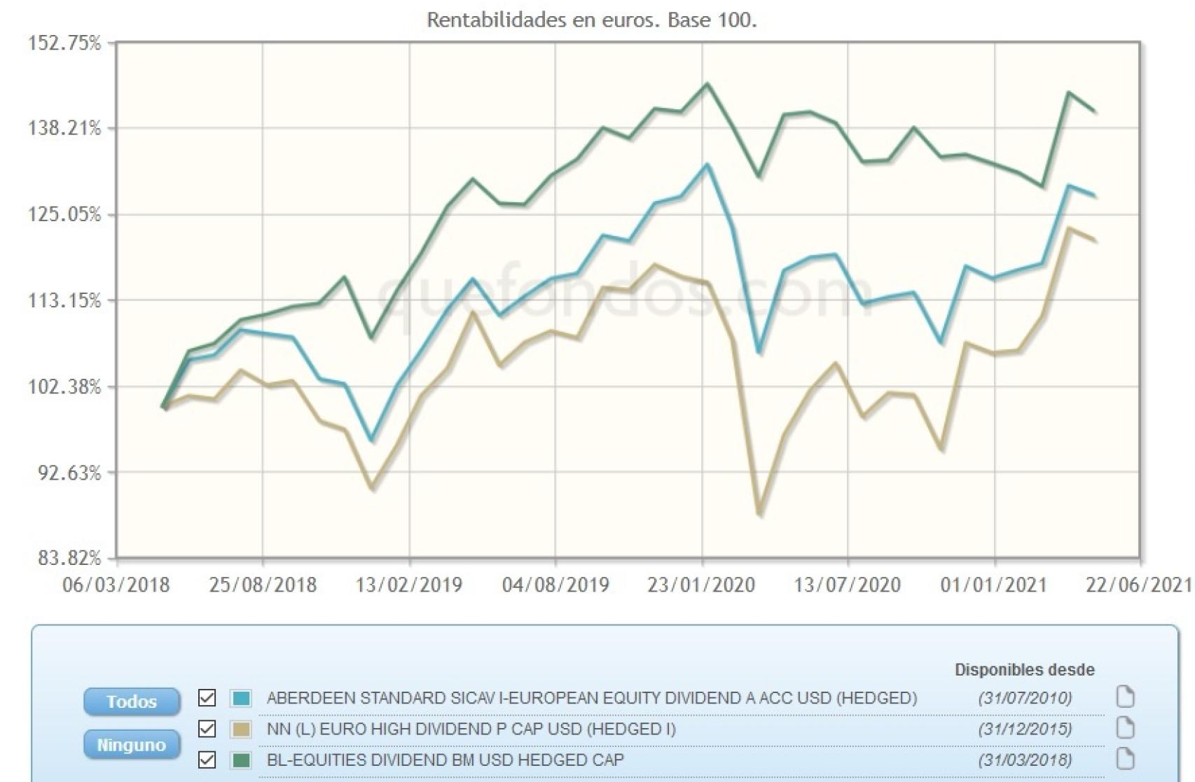 Evolución comparativa de fondos de inversión por dividendos.