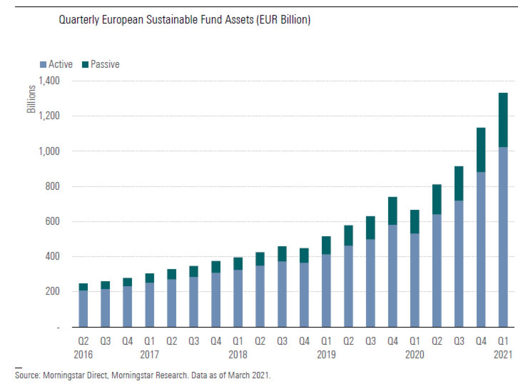 Patrimonio de los fondos sostenibles en Europa.