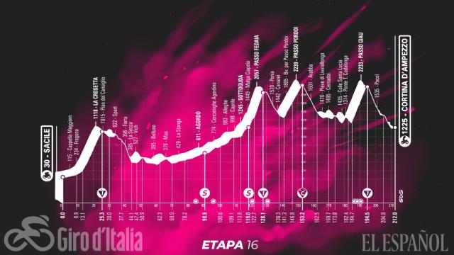Etapa 16 (lunes 24 de mayo): Sacile - Cortina d'Ampezzo | 212 kilómetros