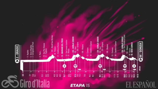 Etapa 15 (domingo 23 de mayo): Grado - Gorizia | 147 kilómetros