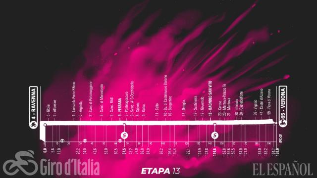 Etapa 13 (viernes 21 de mayo): Ravenna - Verona | 198 kilómetros