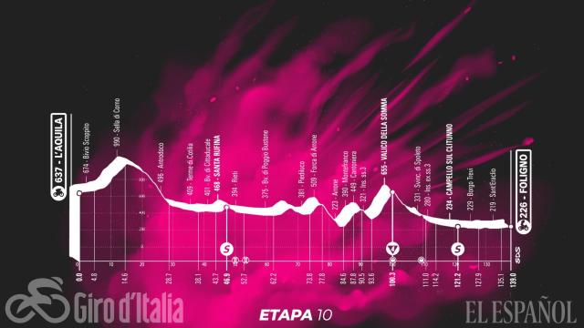 Etapa 10 (lunes 17 de mayo): L'Aquila - Foligno | 139 kilómetros