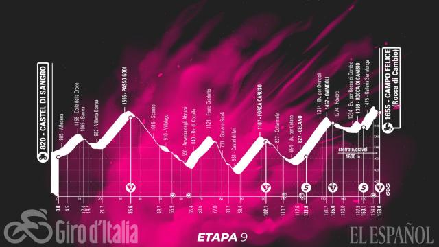 Etapa 9 (domingo 16 de mayo): Castel di Sangro - Campo Felice | 158 kilómetros