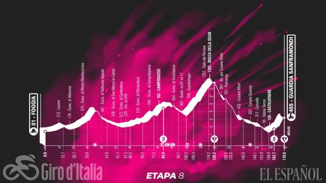 Etapa 8 (sábado 15 de mayo): Foggia - Guardia Sanframondi | 170 kilómetros