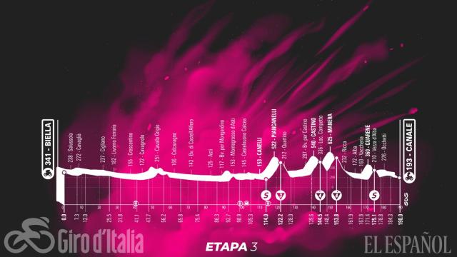 Etapa 3 (lunes 10 de mayo): Biella - Canale | 190 kilómetros
