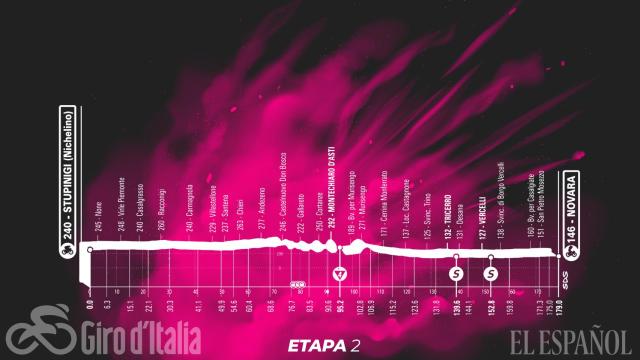 Etapa 2 (domingo 9 de mayo): Stupinigi - Novara | 179 kilómetros