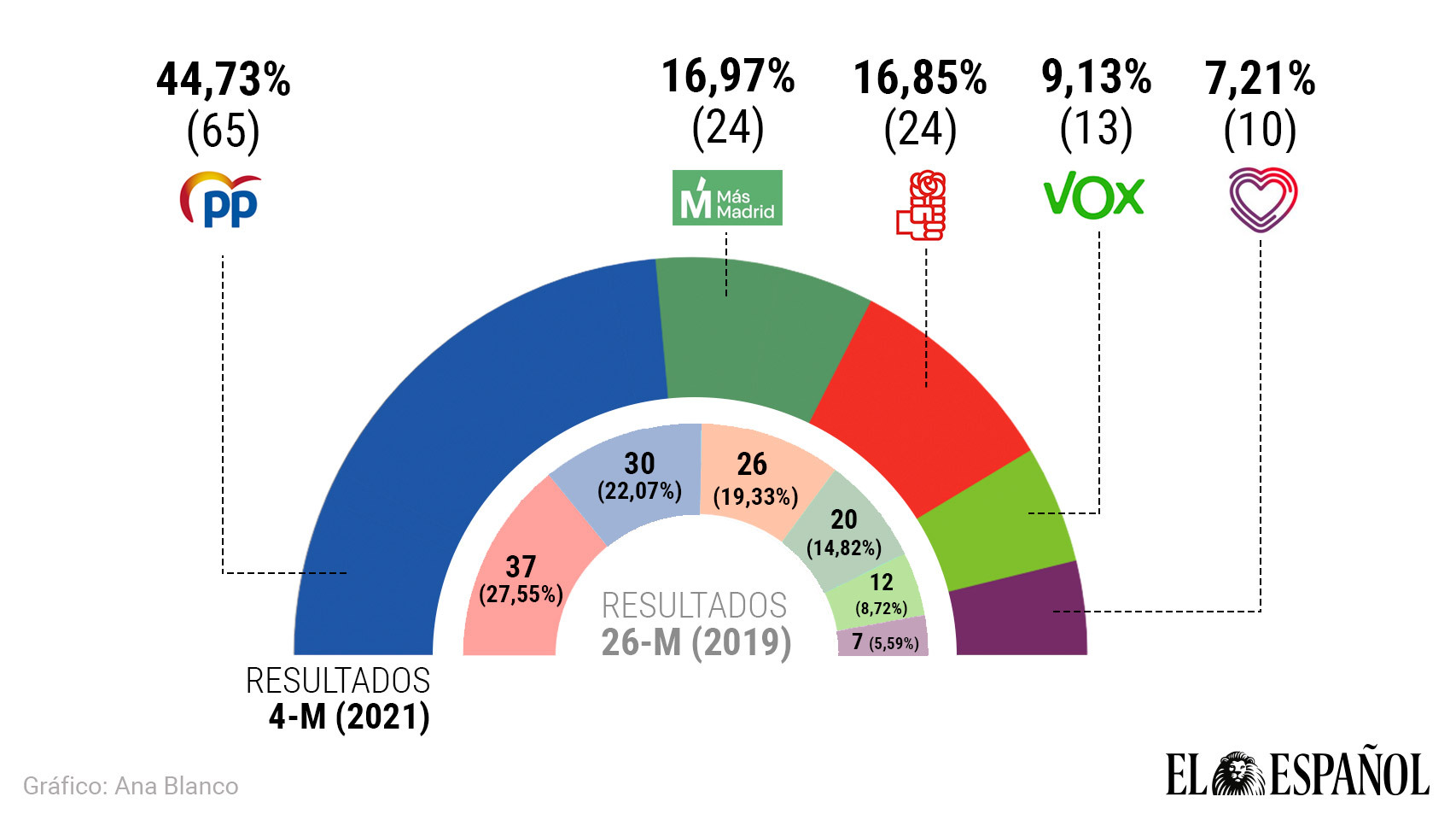 Ayuso arrincona a Sánchez, saca a Iglesias de la política y podrá gobernar sin Vox