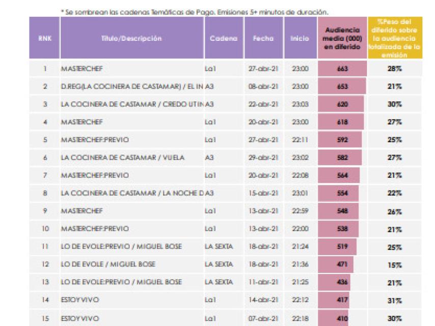 Top 15 emisiones más vistas en diferido