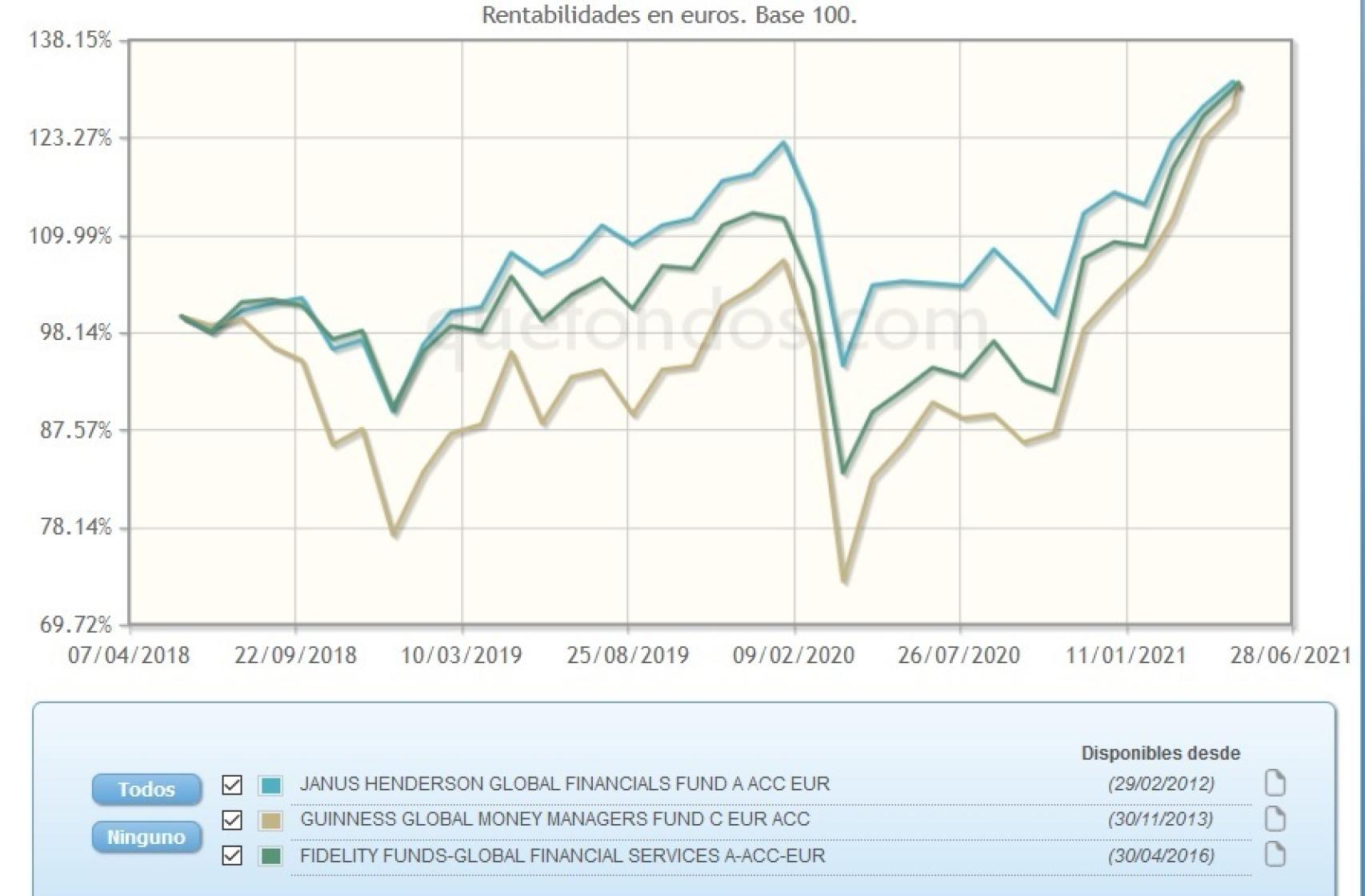 Evolución comparativa de fondos de inversión en valores financieros.