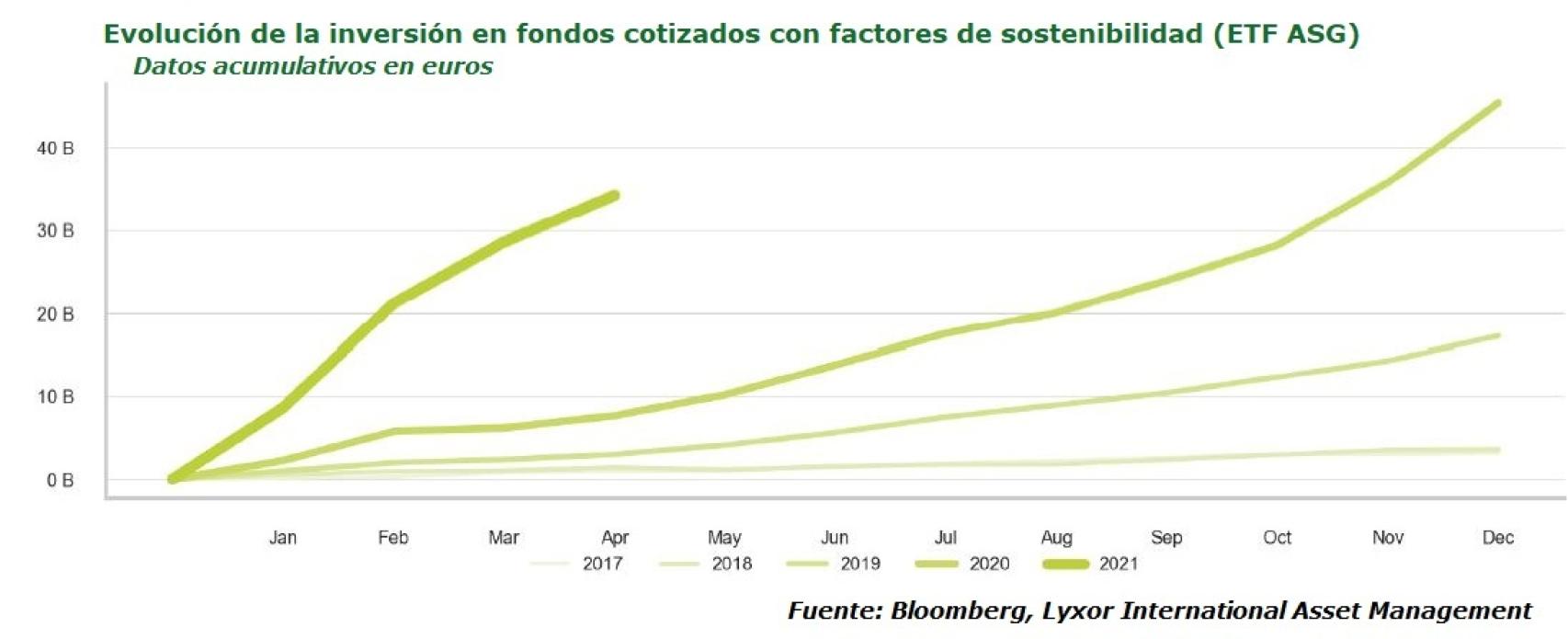Evolución de la inversión en ETF con criterios ASG.