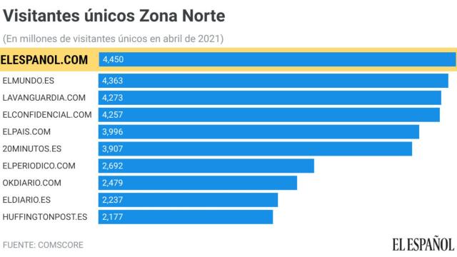 El Español, el diario más leído de Galicia a  Aragón y segundo en Andalucía y Canarias