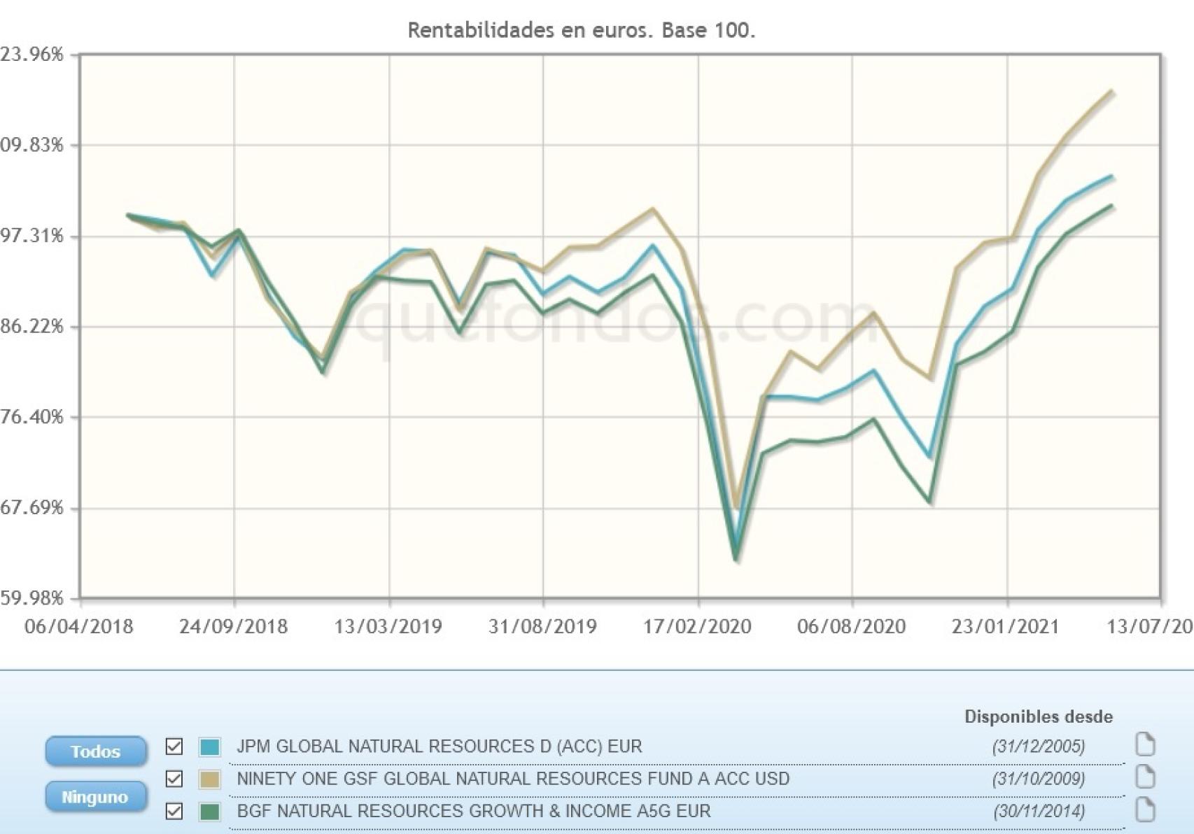 Evolución comparativa de fondos de inversión en materias primas.