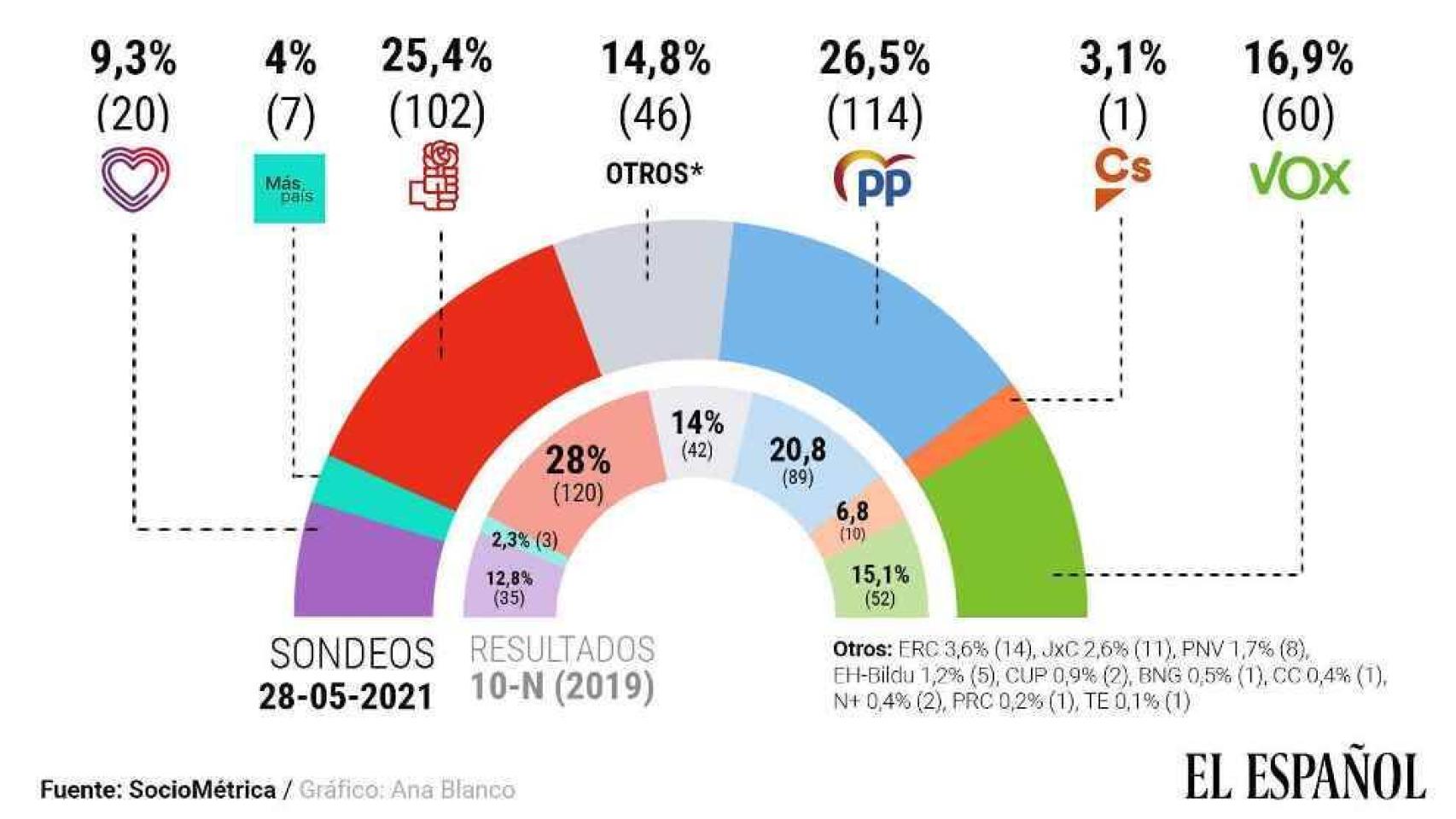 El PP supera por primera vez al PSOE, según la encuesta de Sociométrica que publica El Español