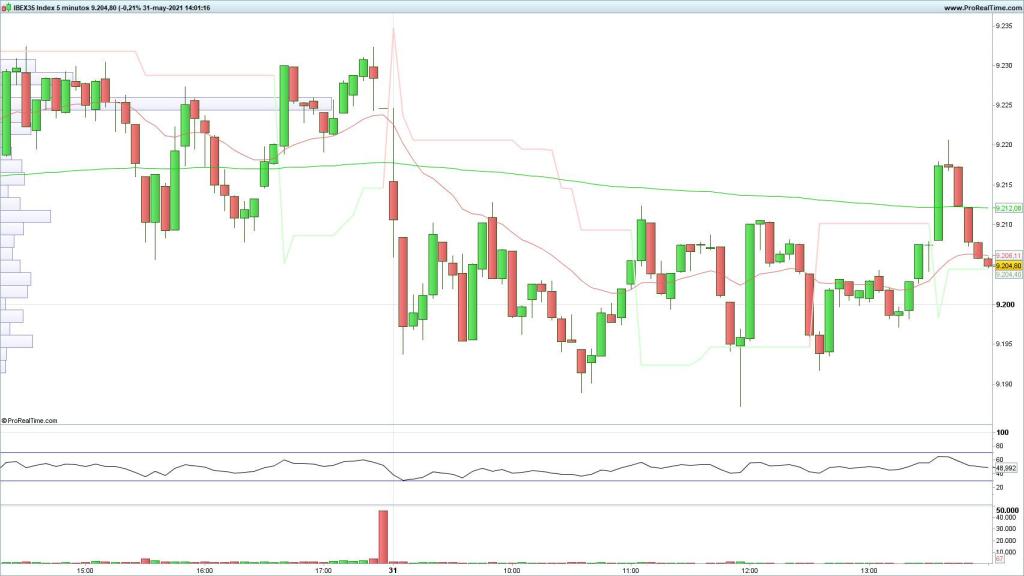 Evolución del selectivo español en velas de 5 minutos