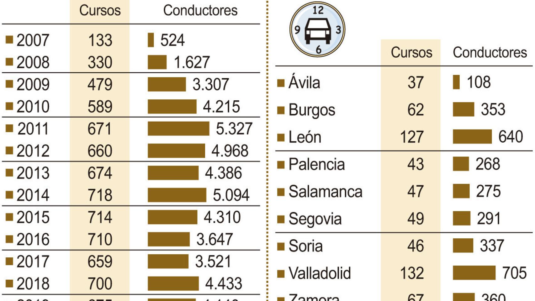 Castilla y León