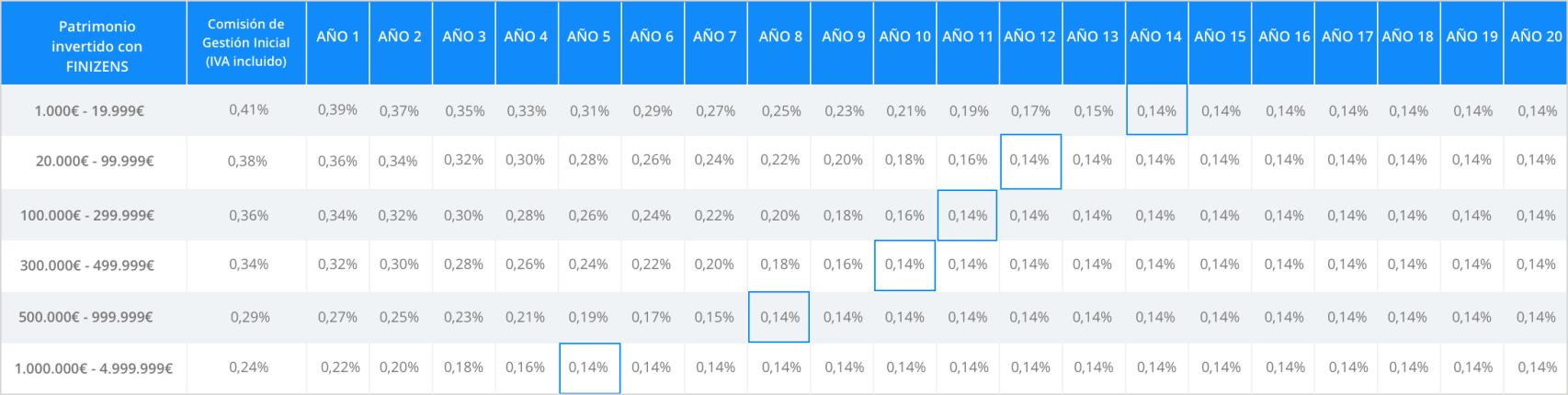 Tú por delante, Finizens.